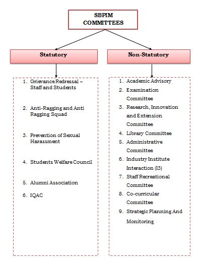 Statutory and Non Statutory Committee of S. B. Patil Institute of ...