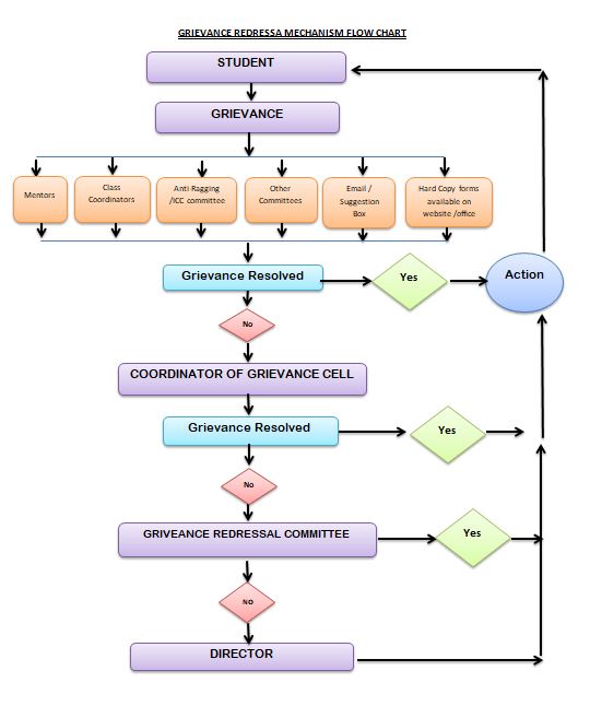 Grievence Flowchart